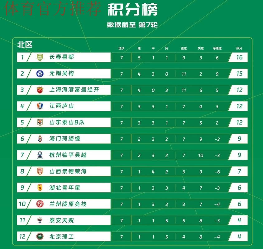 2019中乙联赛第七轮战报:盐城逆转大连 淄博领跑北区榜首 2019中乙联赛第七轮战报:盐城逆转大连 淄博领跑北区榜首